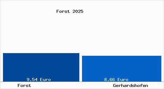 Vergleich Mietspiegel Gerhardshofen mit Gerhardshofen Forst