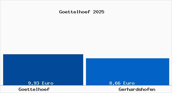 Vergleich Mietspiegel Gerhardshofen mit Gerhardshofen G&ouml;ttelh&ouml;f