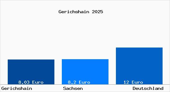 Aktueller Mietspiegel in Gerichshain