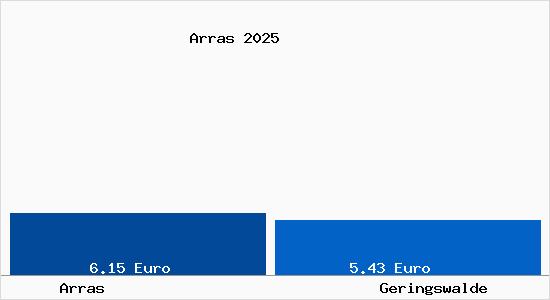 Vergleich Mietspiegel Geringswalde mit Geringswalde Arras