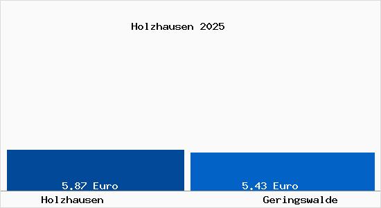 Vergleich Mietspiegel Geringswalde mit Geringswalde Holzhausen
