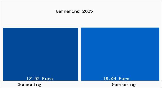 Vergleich Mietspiegel Germering mit Germering Germering