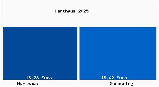 Vergleich Mietspiegel Germering mit Germering Harthaus