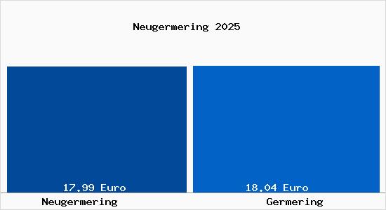 Vergleich Mietspiegel Germering mit Germering Neugermering