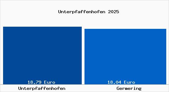 Vergleich Mietspiegel Germering mit Germering Unterpfaffenhofen