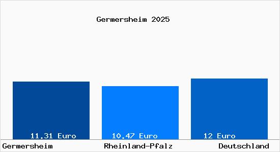 Aktueller Mietspiegel in Germersheim