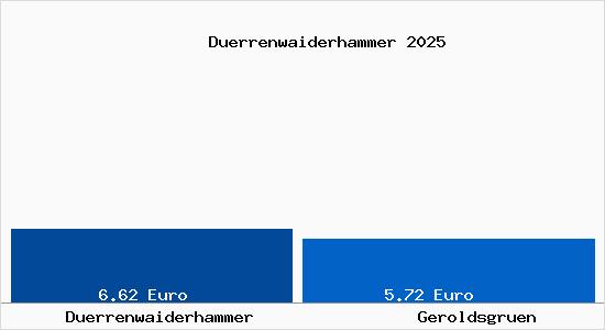 Vergleich Mietspiegel Geroldsgr&uuml;n mit Geroldsgr&uuml;n D&uuml;rrenwaiderhammer