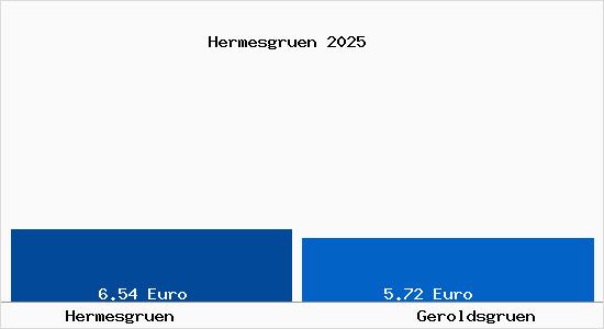 Vergleich Mietspiegel Geroldsgr&uuml;n mit Geroldsgr&uuml;n Hermesgr&uuml;n