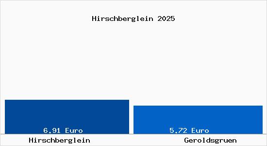 Vergleich Mietspiegel Geroldsgr&uuml;n mit Geroldsgr&uuml;n Hirschberglein