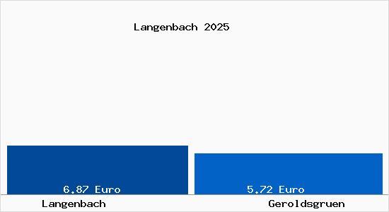 Vergleich Mietspiegel Geroldsgr&uuml;n mit Geroldsgr&uuml;n Langenbach