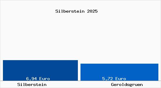Vergleich Mietspiegel Geroldsgr&uuml;n mit Geroldsgr&uuml;n Silberstein