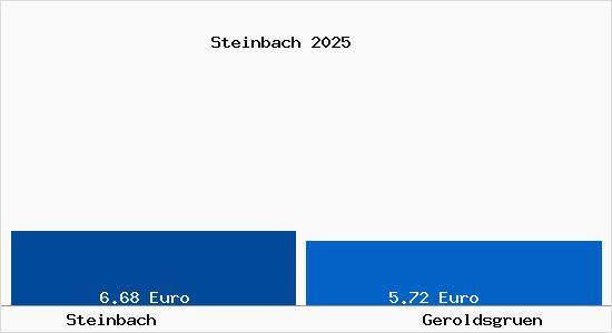 Vergleich Mietspiegel Geroldsgr&uuml;n mit Geroldsgr&uuml;n Steinbach