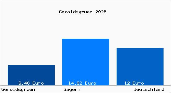 Aktueller Mietspiegel in Geroldsgr&uuml;n