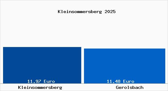 Vergleich Mietspiegel Gerolsbach mit Gerolsbach Kleinsommersberg