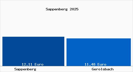Vergleich Mietspiegel Gerolsbach mit Gerolsbach Sappenberg