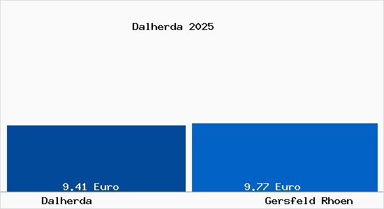 Vergleich Mietspiegel Gersfeld (Rh&ouml;n) mit Gersfeld (Rh&ouml;n) Dalherda