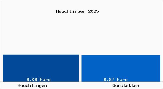 Vergleich Mietspiegel Gerstetten mit Gerstetten Heuchlingen