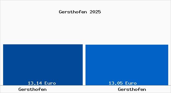 Vergleich Mietspiegel Gersthofen mit Gersthofen Gersthofen