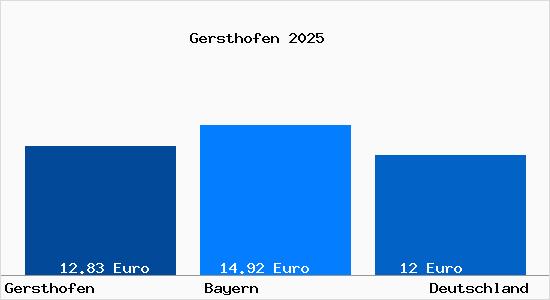 Aktueller Mietspiegel in Gersthofen