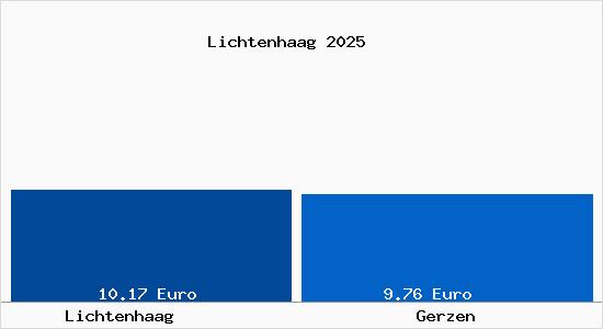 Vergleich Mietspiegel Gerzen mit Gerzen Lichtenhaag