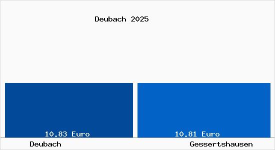 Vergleich Mietspiegel Gessertshausen mit Gessertshausen Deubach