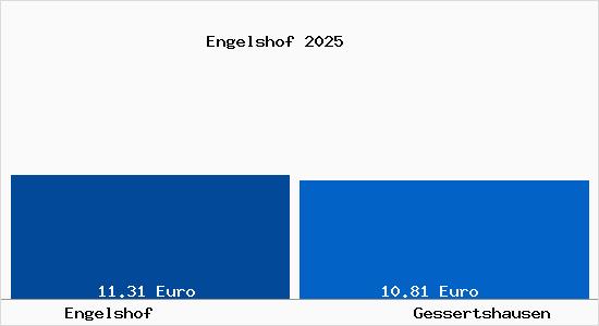 Vergleich Mietspiegel Gessertshausen mit Gessertshausen Engelshof