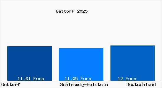 Aktueller Mietspiegel in Gettorf