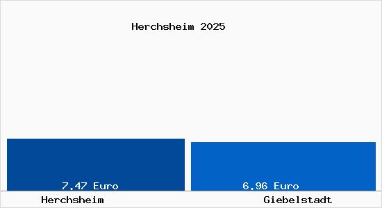 Vergleich Mietspiegel Giebelstadt mit Giebelstadt Herchsheim