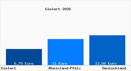 Aktueller Mietspiegel in Gielert