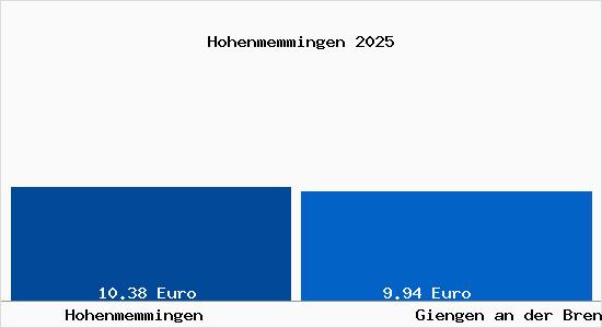 Vergleich Mietspiegel Giengen an der Brenz mit Giengen an der Brenz Hohenmemmingen