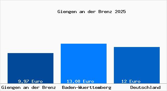 Aktueller Mietspiegel in Giengen an der Brenz