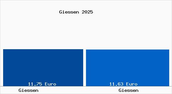 Vergleich Mietspiegel Gie&szlig;en mit Gie&szlig;en Giessen