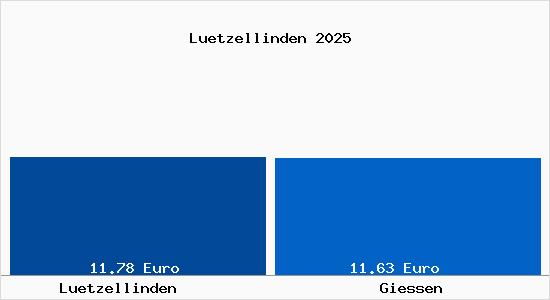 Vergleich Mietspiegel Gießen mit Gießen Lützellinden