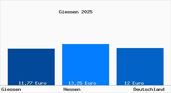 Aktueller Mietspiegel in Gießen Lahn
