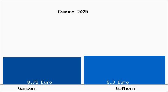 Vergleich Mietspiegel Gifhorn mit Gifhorn Gamsen