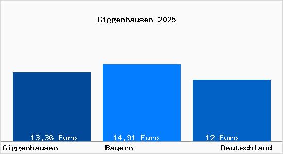 Aktueller Mietspiegel in Giggenhausen
