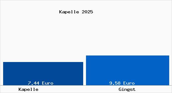 Vergleich Mietspiegel Gingst mit Gingst Kapelle