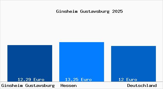 Aktueller Mietspiegel in Ginsheim Gustavsburg