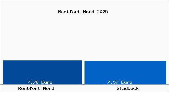 Vergleich Mietspiegel Gladbeck mit Gladbeck Rentfort Nord