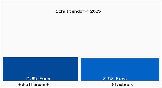 Vergleich Mietspiegel Gladbeck mit Gladbeck Schultendorf