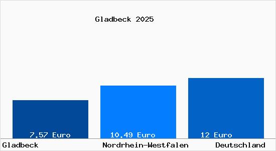 Aktueller Mietspiegel in Gladbeck