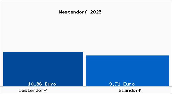 Vergleich Mietspiegel Glandorf mit Glandorf Westendorf