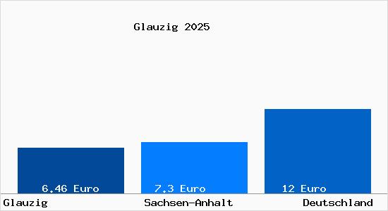 Aktueller Mietspiegel in Glauzig