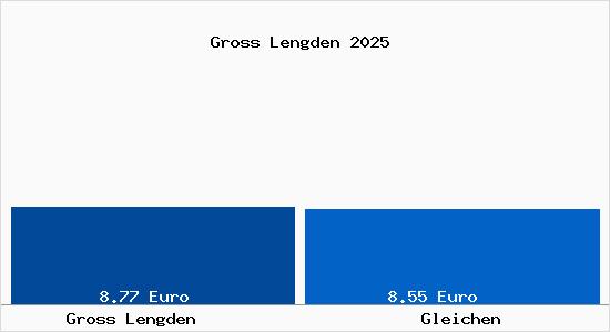 Vergleich Mietspiegel Gleichen mit Gleichen Gross Lengden
