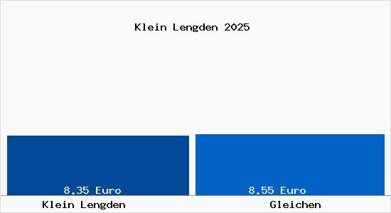Vergleich Mietspiegel Gleichen mit Gleichen Klein Lengden