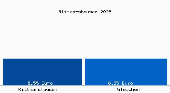 Vergleich Mietspiegel Gleichen mit Gleichen Rittmarshausen