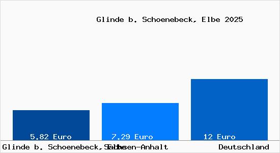Aktueller Mietspiegel in Glinde b. Schoenebeck, Elbe