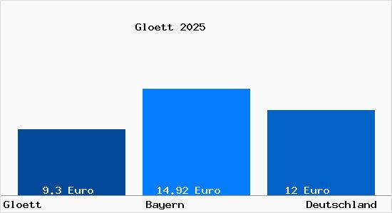 Aktueller Mietspiegel in Gloett Schwaben