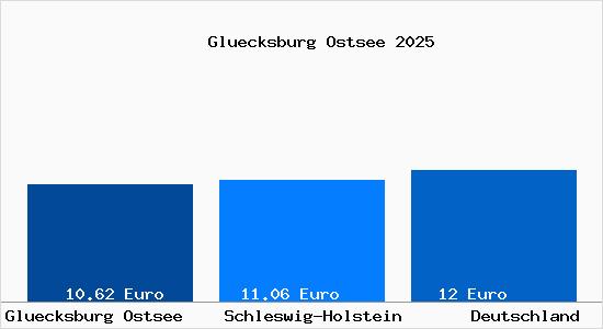 Aktueller Mietspiegel in Gl&uuml;cksburg (Ostsee)