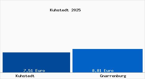 Vergleich Mietspiegel Gnarrenburg mit Gnarrenburg Kuhstedt